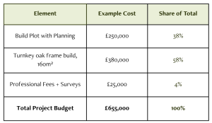 Oak Fram - Land Costs + Total Project Budget