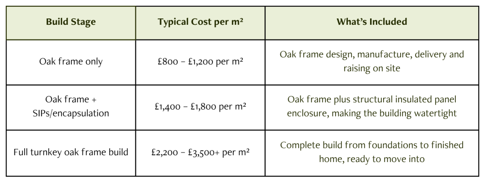 Oak Frame Build: How Much Does It Cost? - Hardwoods Group