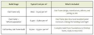 Oak Frame Build Cost, per Sq M